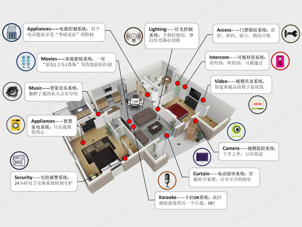 家居智能产品有哪些_家居智能产品有哪些类型_智能家居产品有哪些