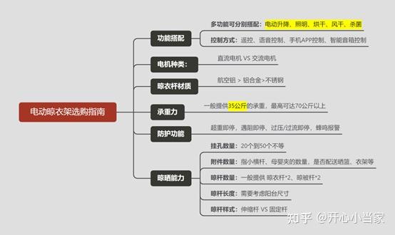 智能晾衣架有必要吗_必要晾智能衣架有哪些_智能晾衣架有必要带烘干吗