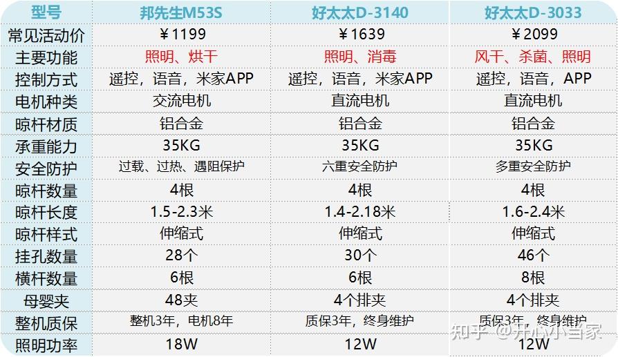必要晾智能衣架有哪些_智能晾衣架有必要带烘干吗_智能晾衣架有必要吗