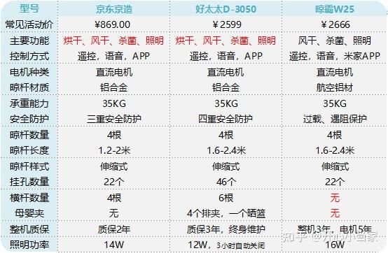 智能晾衣架有必要吗_必要晾智能衣架有哪些_智能晾衣架有必要带烘干吗