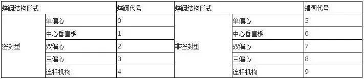 阀门型号尺寸对照表_阀门型号对照表_阀门对照型号表图片