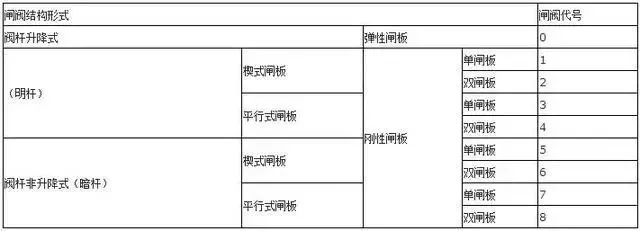 阀门对照型号表图片_阀门型号尺寸对照表_阀门型号对照表